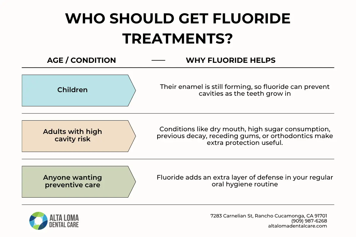 Flouride Treatment Chart