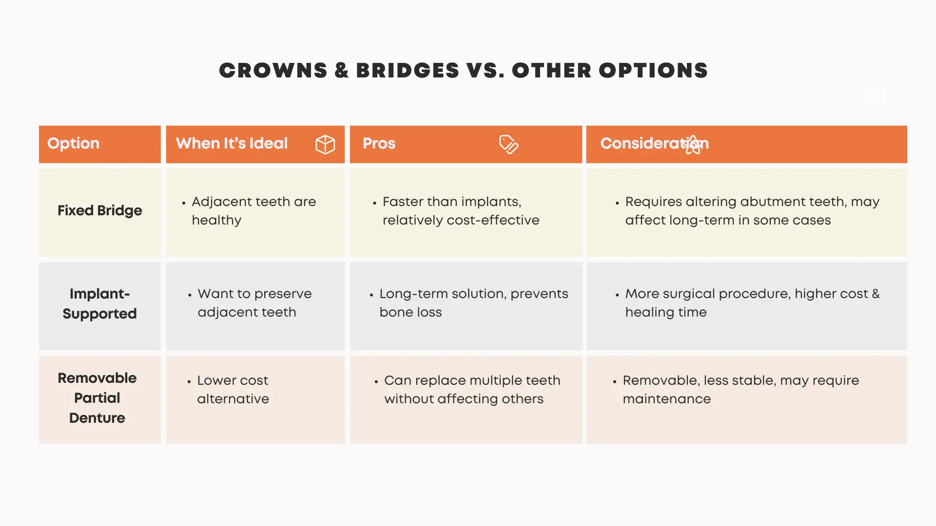 Comparison table for crowns and bridges vs other options