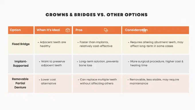 Comparison table for crowns and bridges vs other options